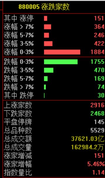 大涨原因找到了！股民：买券商就是买科技！