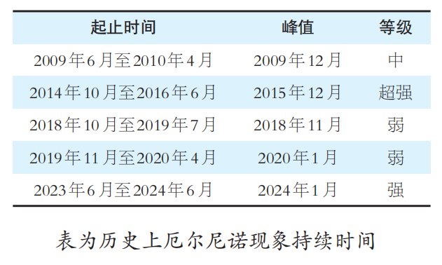 强厄尔尼诺预期升温，大宗商品定价逻辑有变